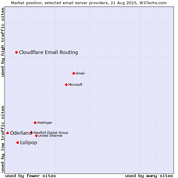 Market position of Lolipop vs. Cloudflare Email Routing vs. Oderland