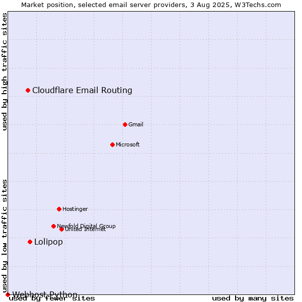 Market position of Lolipop vs. Cloudflare Email Routing vs. Webhost Python