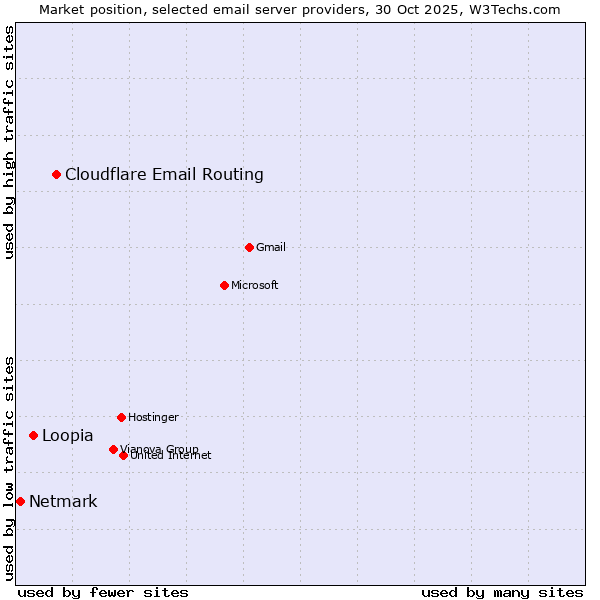 Market position of Cloudflare Email Routing vs. Loopia vs. Netmark