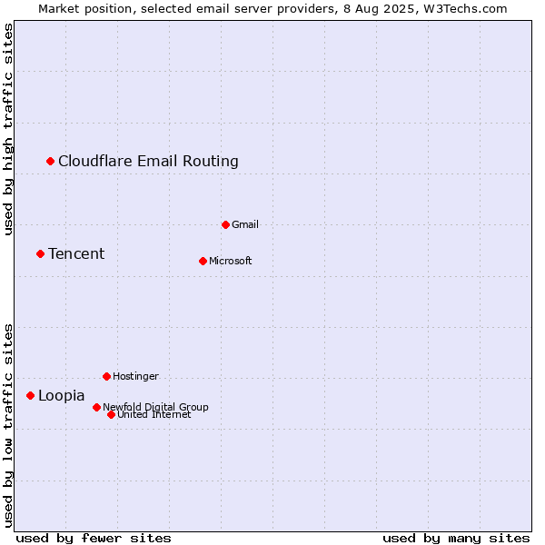 Market position of Cloudflare Email Routing vs. Tencent vs. Loopia