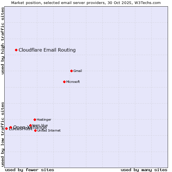 Market position of Cloudflare Email Routing vs. Open-Xchange vs. LucusHost