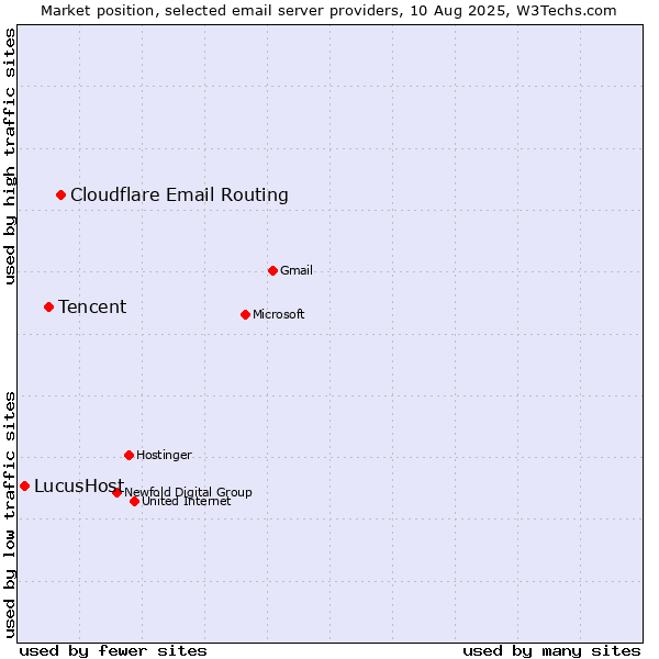 Market position of Cloudflare Email Routing vs. Tencent vs. LucusHost