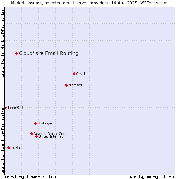 Market position of Cloudflare Email Routing vs. netcup vs. LuxSci