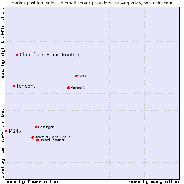 Market position of Cloudflare Email Routing vs. Tencent vs. M247