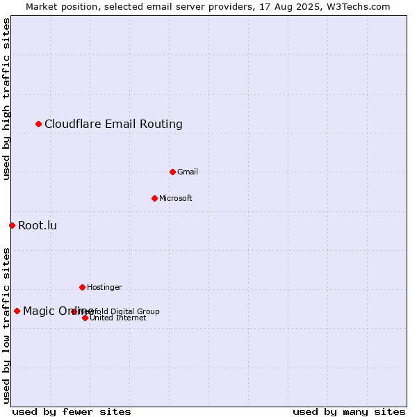 Market position of Cloudflare Email Routing vs. Magic Online vs. Root.lu