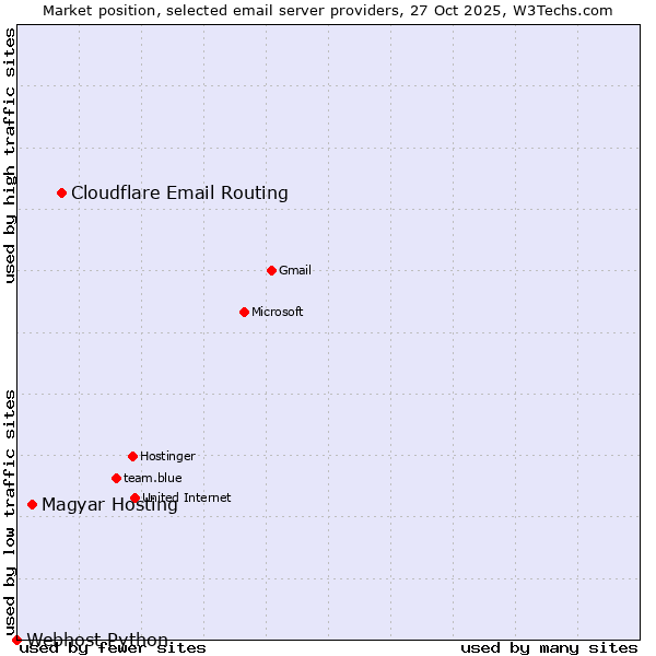 Market position of Cloudflare Email Routing vs. Magyar Hosting vs. Webhost Python
