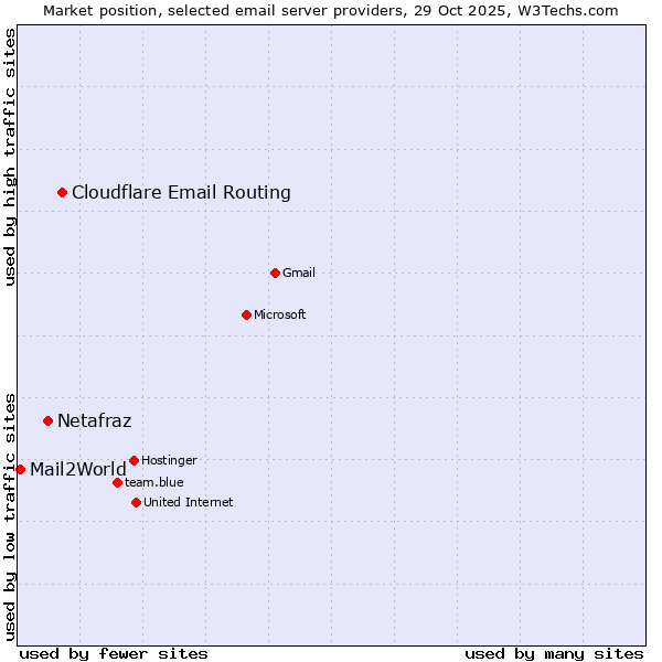 Market position of Cloudflare Email Routing vs. Netafraz vs. Mail2World