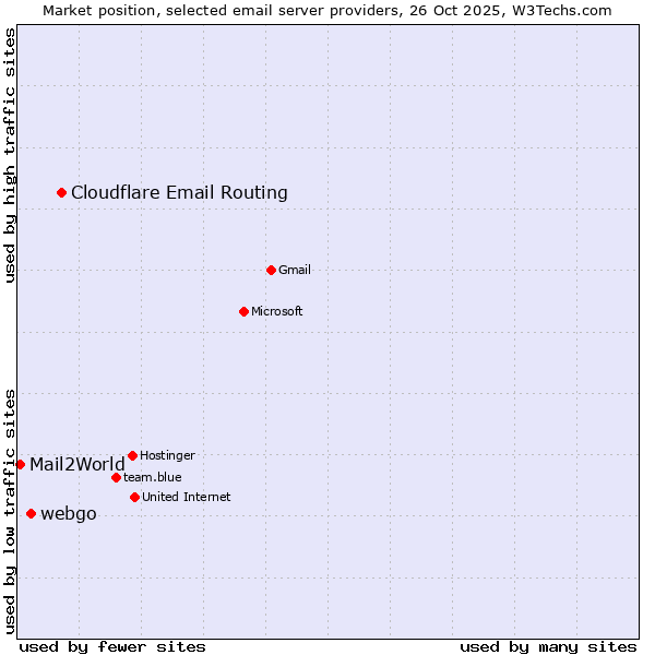 Market position of Cloudflare Email Routing vs. webgo vs. Mail2World