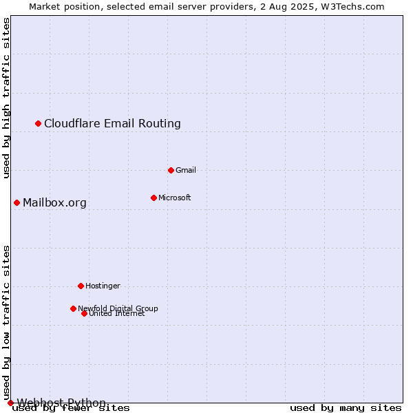 Market position of Cloudflare Email Routing vs. Mailbox.org vs. Webhost Python