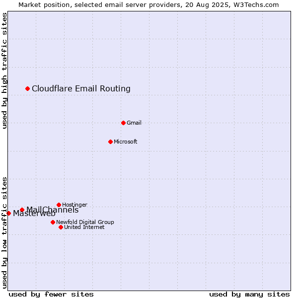 Market position of Cloudflare Email Routing vs. MailChannels vs. Masterweb