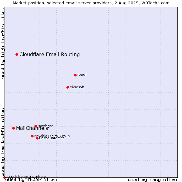 Market position of Cloudflare Email Routing vs. MailChannels vs. Webhost Python
