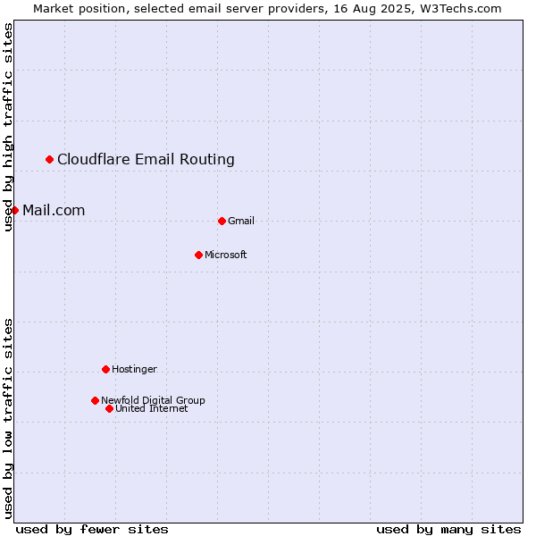 Market position of Cloudflare Email Routing vs. Mail.com