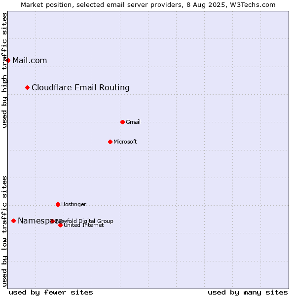 Market position of Cloudflare Email Routing vs. Namespace vs. Mail.com