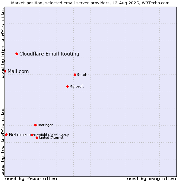 Market position of Cloudflare Email Routing vs. Netinternet vs. Mail.com