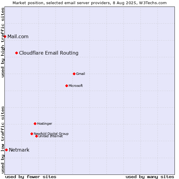 Market position of Cloudflare Email Routing vs. Netmark vs. Mail.com