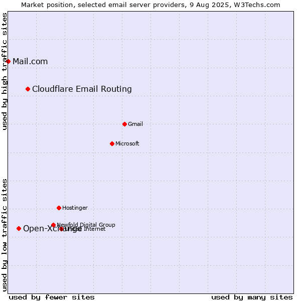 Market position of Cloudflare Email Routing vs. Open-Xchange vs. Mail.com