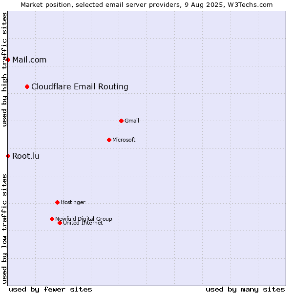 Market position of Cloudflare Email Routing vs. Root.lu vs. Mail.com