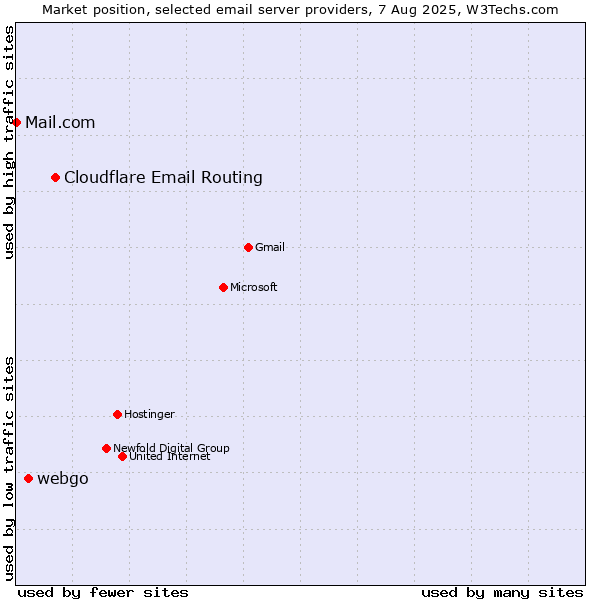 Market position of Cloudflare Email Routing vs. webgo vs. Mail.com
