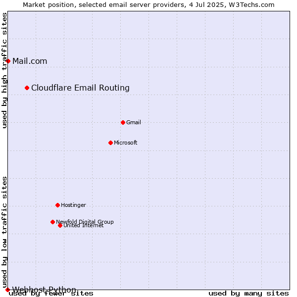 Market position of Cloudflare Email Routing vs. Mail.com vs. Webhost Python