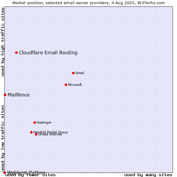 Market position of Cloudflare Email Routing vs. Mailfence vs. Webhost Python