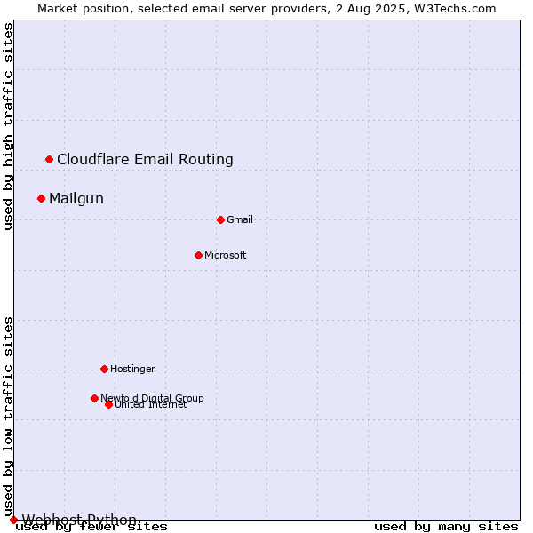 Market position of Cloudflare Email Routing vs. Mailgun vs. Webhost Python