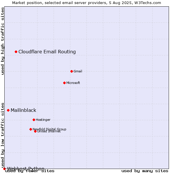 Market position of Cloudflare Email Routing vs. Mailinblack vs. Webhost Python