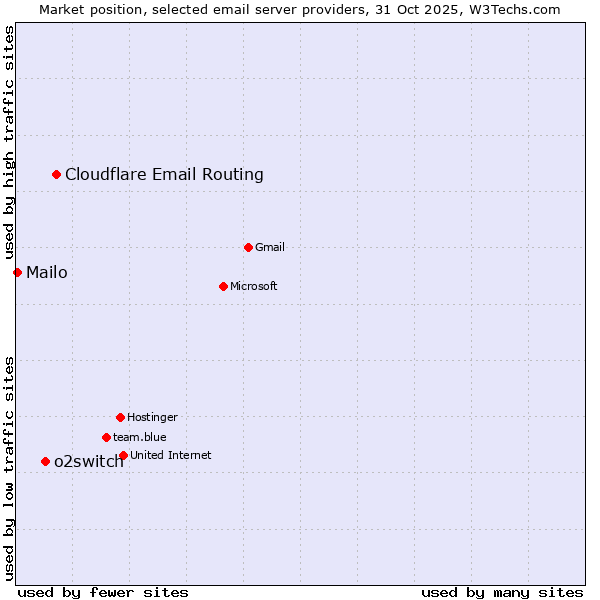Market position of Cloudflare Email Routing vs. o2switch vs. Mailo