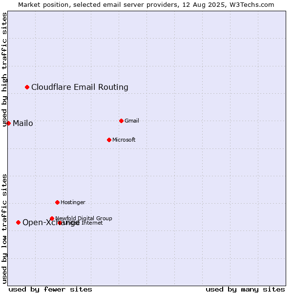 Market position of Cloudflare Email Routing vs. Open-Xchange vs. Mailo