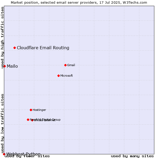 Market position of Cloudflare Email Routing vs. Mailo vs. Webhost Python