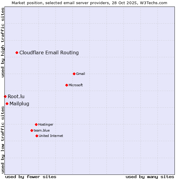 Market position of Cloudflare Email Routing vs. Mailplug vs. Root.lu