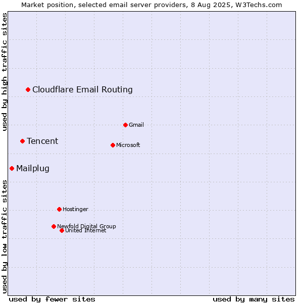 Market position of Cloudflare Email Routing vs. Tencent vs. Mailplug