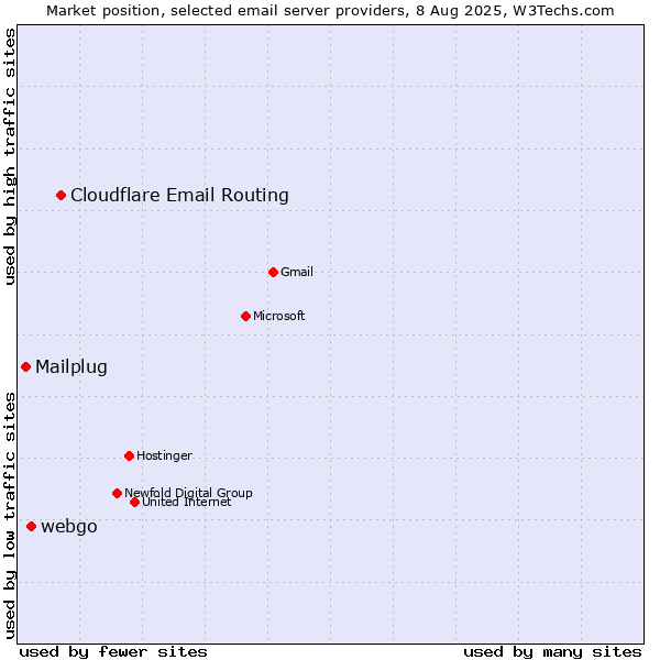 Market position of Cloudflare Email Routing vs. webgo vs. Mailplug