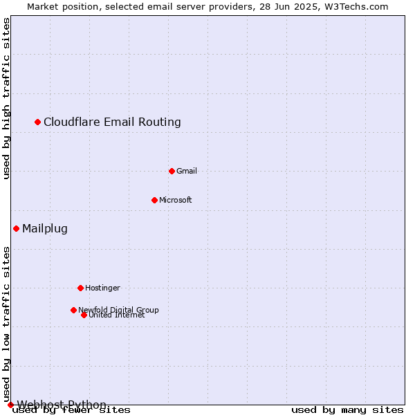 Market position of Cloudflare Email Routing vs. Mailplug vs. Webhost Python