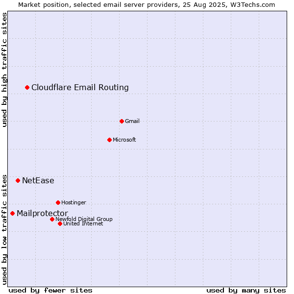 Market position of Cloudflare Email Routing vs. NetEase vs. Mailprotector