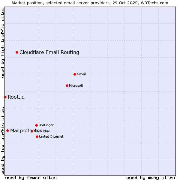 Market position of Cloudflare Email Routing vs. Mailprotector vs. Root.lu
