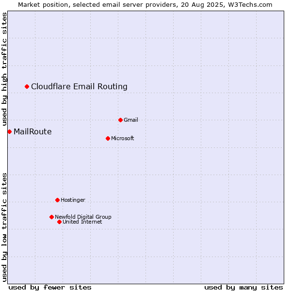 Market position of Cloudflare Email Routing vs. MailRoute