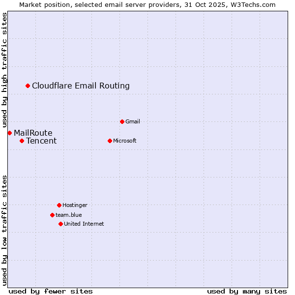 Market position of Cloudflare Email Routing vs. Tencent vs. MailRoute