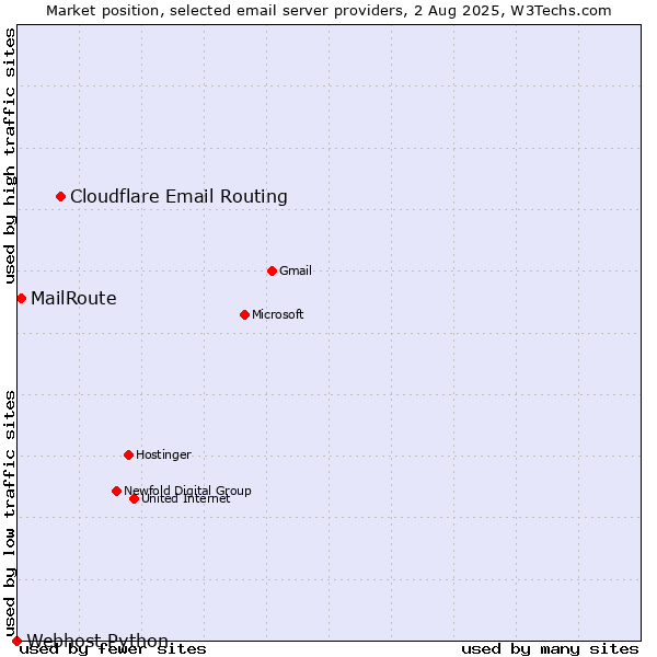 Market position of Cloudflare Email Routing vs. MailRoute vs. Webhost Python