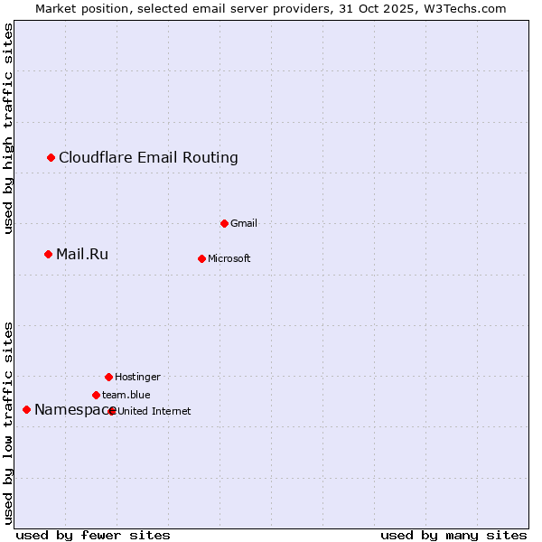 Market position of Cloudflare Email Routing vs. Mail.Ru vs. Namespace