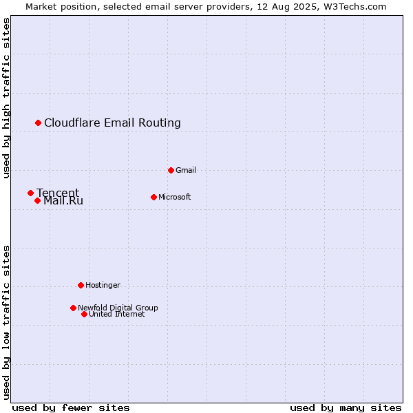 Market position of Cloudflare Email Routing vs. Mail.Ru vs. Tencent