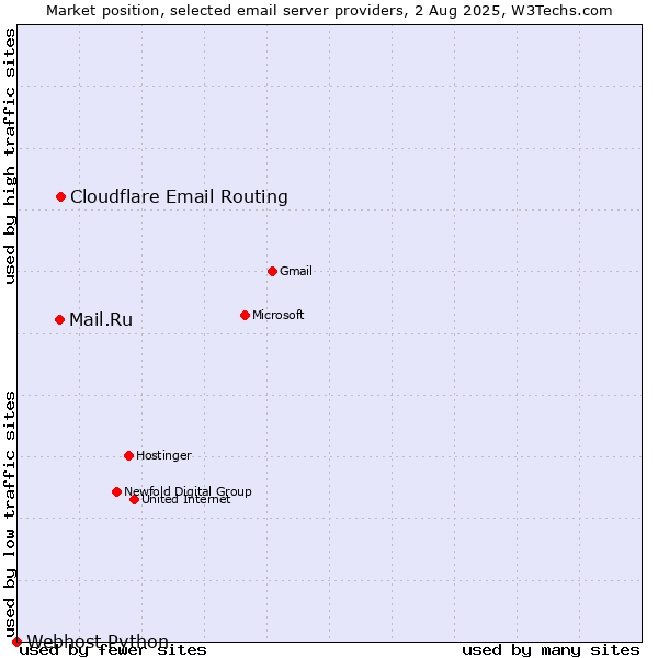 Market position of Cloudflare Email Routing vs. Mail.Ru vs. Webhost Python