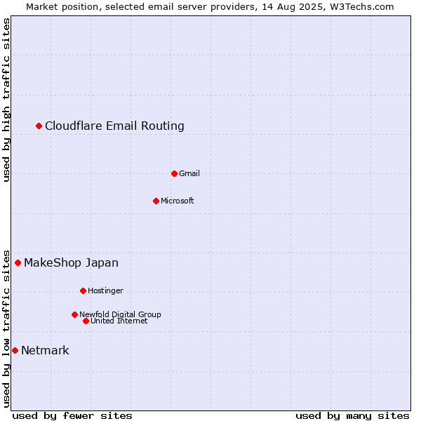 Market position of Cloudflare Email Routing vs. MakeShop Japan vs. Netmark