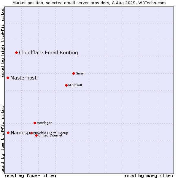 Market position of Cloudflare Email Routing vs. Namespace vs. Masterhost
