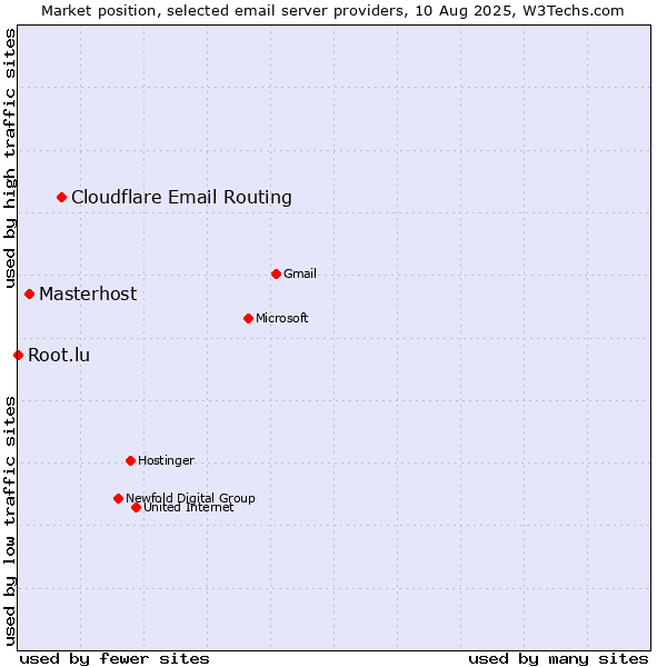 Market position of Cloudflare Email Routing vs. Masterhost vs. Root.lu