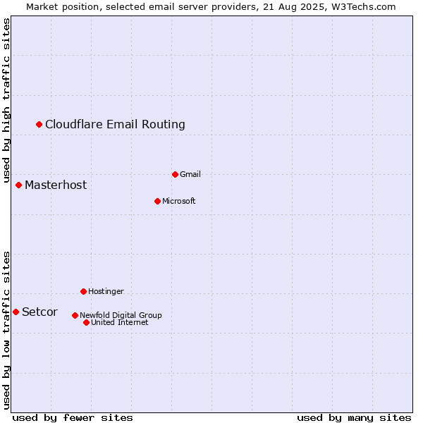 Market position of Cloudflare Email Routing vs. Masterhost vs. Setcor