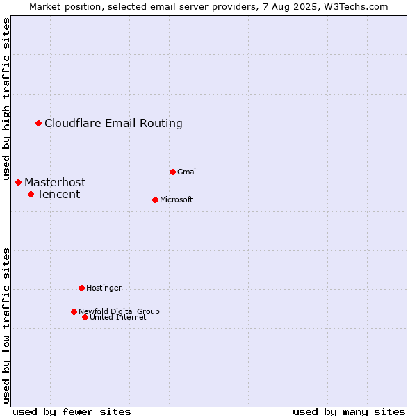Market position of Cloudflare Email Routing vs. Tencent vs. Masterhost