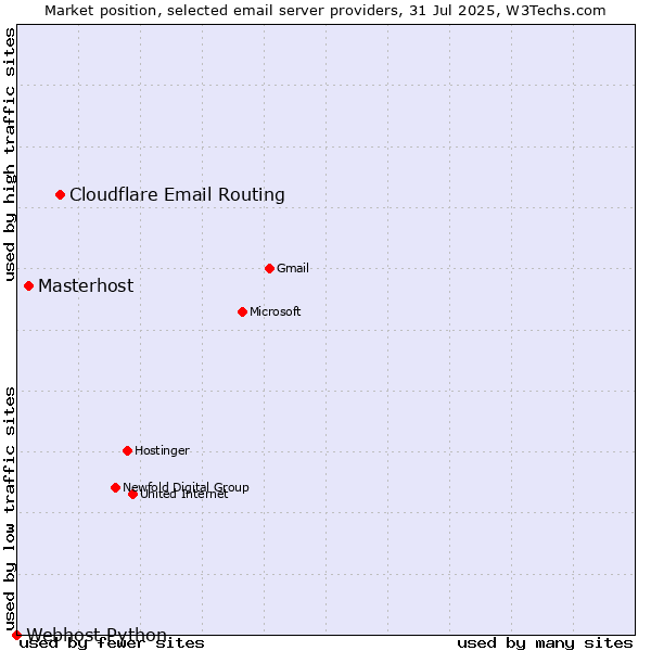 Market position of Cloudflare Email Routing vs. Masterhost vs. Webhost Python