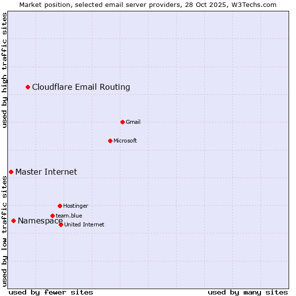 Market position of Cloudflare Email Routing vs. Namespace vs. Master Internet