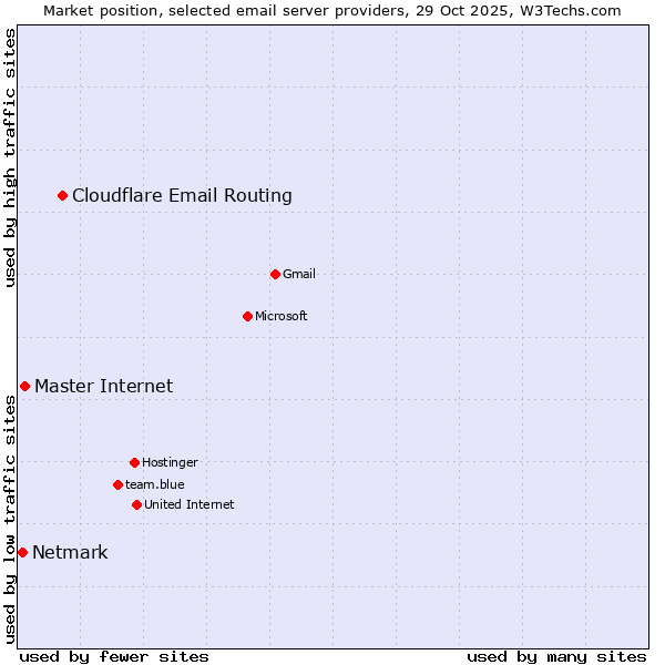 Market position of Cloudflare Email Routing vs. Master Internet vs. Netmark