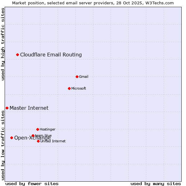 Market position of Cloudflare Email Routing vs. Open-Xchange vs. Master Internet